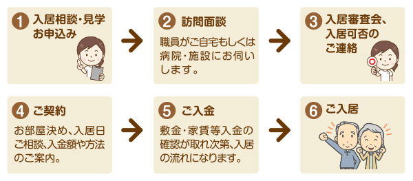 ご入居の流れ